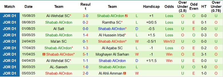 Nhận định, Soi kèo Al-Faisaly Amman vs Shabab AlOrdon, 22h00 ngày 19/8: Bám đuổi nhóm đầu - Ảnh 4