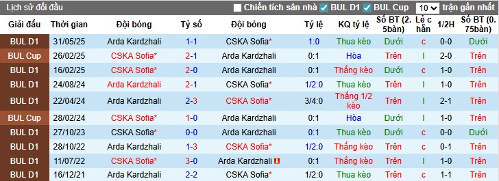Nhận định, Soi kèo Arda Kardzhali vs CSKA Sofia, 1h15 ngày 19/08: Lợi thế sân nhà - Ảnh 2