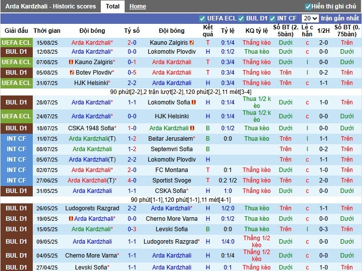 Nhận định, Soi kèo Arda Kardzhali vs CSKA Sofia, 1h15 ngày 19/08: Lợi thế sân nhà - Ảnh 3