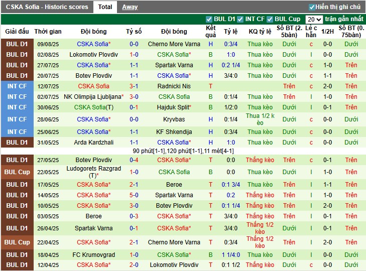 Nhận định, Soi kèo Arda Kardzhali vs CSKA Sofia, 1h15 ngày 19/08: Lợi thế sân nhà - Ảnh 4