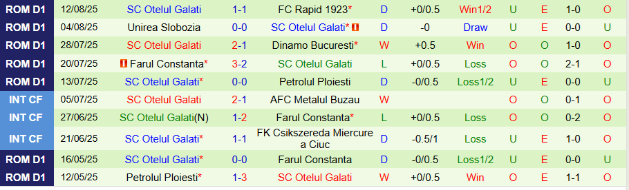 Nhận định, Soi kèo Arges vs Otelul Galati, 23h00 ngày 18/8: Khách có quà - Ảnh 1