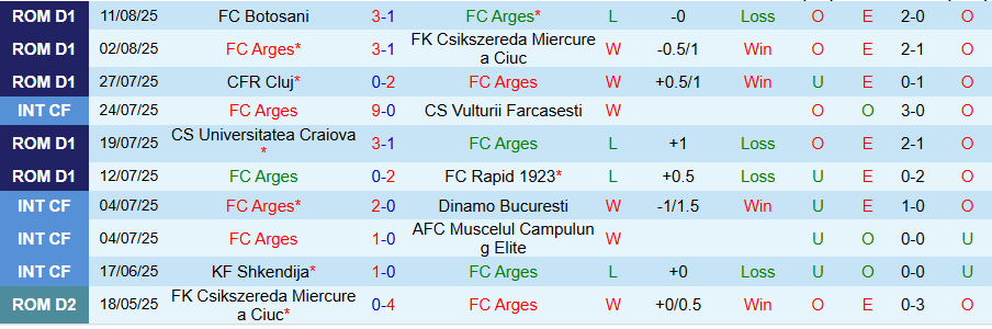 Nhận định, Soi kèo Arges vs Otelul Galati, 23h00 ngày 18/8: Khách có quà - Ảnh 2