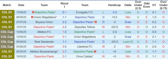 Nhận định, Soi kèo Deportivo Pasto vs Independiente Medellin 7h30 ngày 19/8: Trả hết nợ nần - Ảnh 1