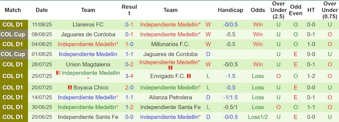 Nhận định, Soi kèo Deportivo Pasto vs Independiente Medellin 7h30 ngày 19/8: Trả hết nợ nần - Ảnh 2