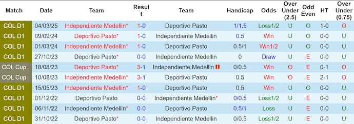 Nhận định, Soi kèo Deportivo Pasto vs Independiente Medellin 7h30 ngày 19/8: Trả hết nợ nần - Ảnh 3