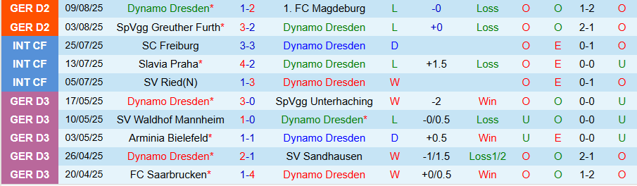 Nhận định, Soi kèo Dynamo Dresden vs Mainz, 23h00 ngày 18/8: Chủ nhà dừng bước - Ảnh 2
