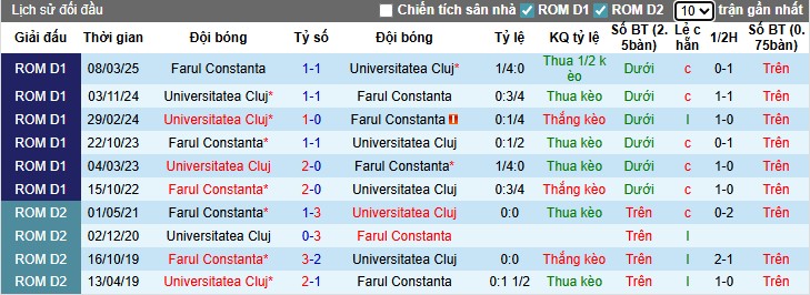 Nhận định, Soi kèo Farul Constanta vs Universitatea Cluj, 1h30 ngày 19/08: Không có bất ngờ - Ảnh 2