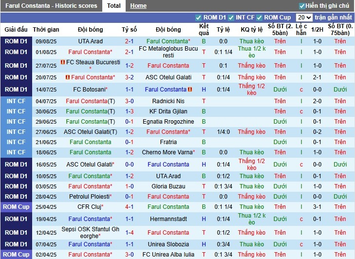 Nhận định, Soi kèo Farul Constanta vs Universitatea Cluj, 1h30 ngày 19/08: Không có bất ngờ - Ảnh 3