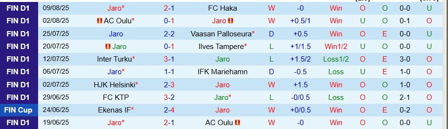 Biểu đồ đối đầu Jaro vs SJK Seinajoki: xu hướng trận đấu ít bàn thắng
