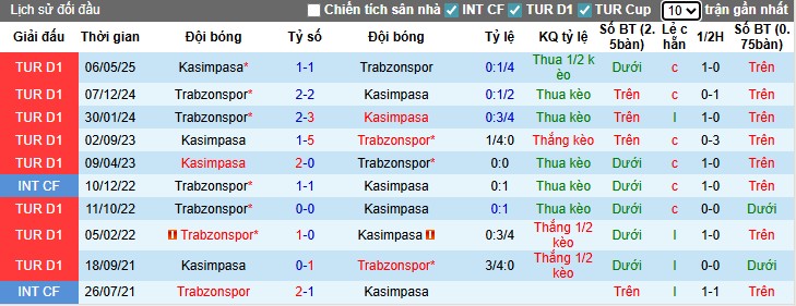 Nhận định, Soi kèo Kasimpasa vs Trabzonspor, 1h30 ngày 19/08: Thế trận khó đoán - Ảnh 2