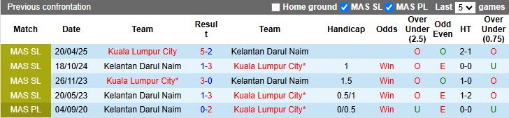 Kelantan Darul Naim vs Kuala Lumpur City tại Cúp FA Malaysia, vòng 16 đội, chênh lệch đẳng cấp