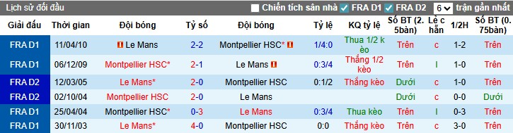 Nhận định, Soi kèo Le Mans vs Montpellier, 1h45 ngày 19/08: Đội khách thắng dễ - Ảnh 2