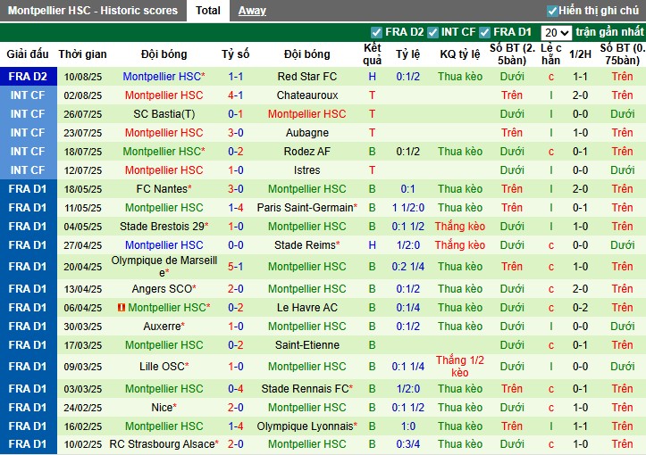 Nhận định, Soi kèo Le Mans vs Montpellier, 1h45 ngày 19/08: Đội khách thắng dễ - Ảnh 4