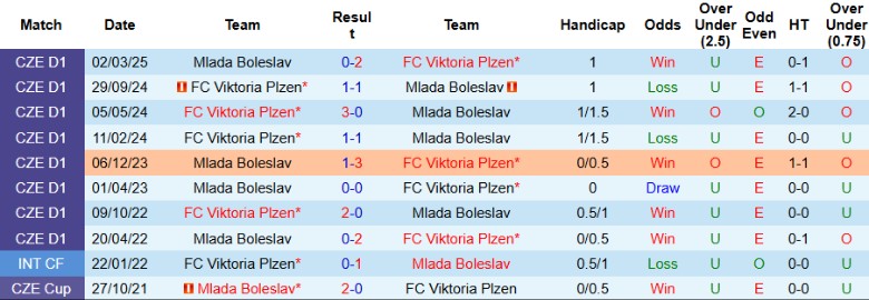 Nhận định, Soi kèo Mlada Boleslav vs Viktoria Plzen, 23h00 ngày 19/8: Cải thiện vị trí - Ảnh 2