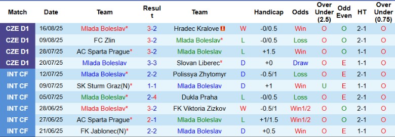 Nhận định, Soi kèo Mlada Boleslav vs Viktoria Plzen, 23h00 ngày 19/8: Cải thiện vị trí - Ảnh 3