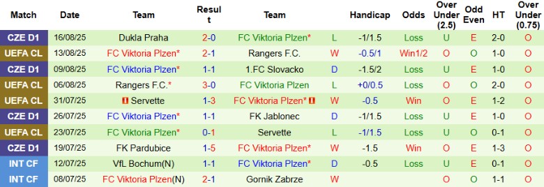 Nhận định, Soi kèo Mlada Boleslav vs Viktoria Plzen, 23h00 ngày 19/8: Cải thiện vị trí - Ảnh 4