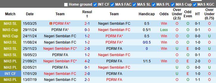 Negeri Sembilan vs PDRM ở Cúp FA Malaysia: thống kê đối đầu và phong độ gần đây