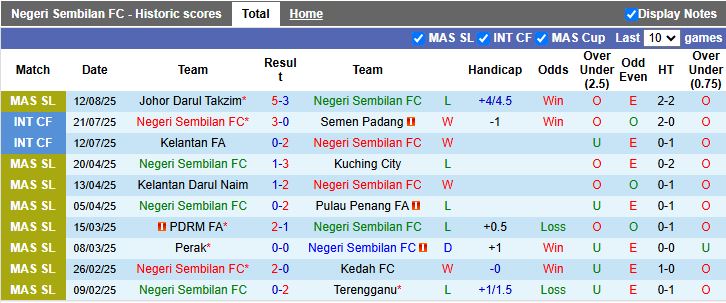 Nhận định, Soi kèo Negeri Sembilan vs PDRM 20h00 ngày 18/8: Những người cùng khổ - Ảnh 2