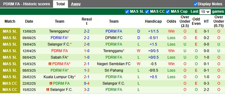 Nhận định, Soi kèo Negeri Sembilan vs PDRM 20h00 ngày 18/8: Những người cùng khổ - Ảnh 3