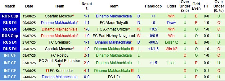 Nhận định, Soi kèo Nizhny Novgorod vs Dinamo Makhachkala 00h00 ngày 19/08: Khách trắng tay - Ảnh 2