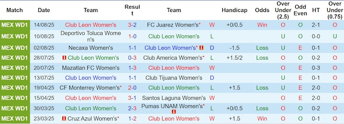 Nhận định, Soi kèo Nữ Club Leon vs Nữ Queretaro 8h ngày 19/8: Không có bất ngờ - Ảnh 1