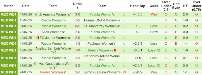 Nhận định, Soi kèo Nữ Mazatlan vs Nữ Puebla 8h ngày 19/8: Mở tiệc bàn thắng - Ảnh 2