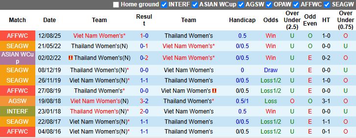Nhận định, Soi kèo Nữ Việt Nam vs Nữ Thái Lan 16h30 ngày 19/8: Chiến đấu vì danh dự - Ảnh 1