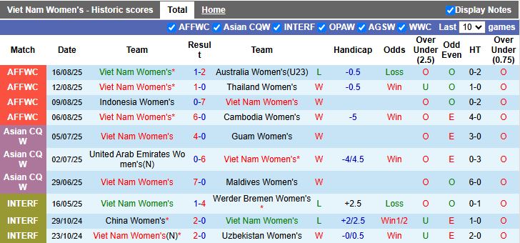 Nhận định, Soi kèo Nữ Việt Nam vs Nữ Thái Lan 16h30 ngày 19/8: Chiến đấu vì danh dự - Ảnh 2
