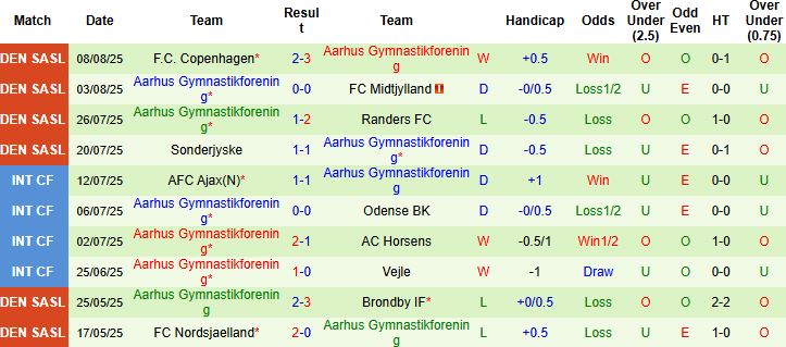 Nhận định, Soi kèo Odense vs Aarhus 00h00 ngày 19/08: Chủ nhà đáng tin - Ảnh 2