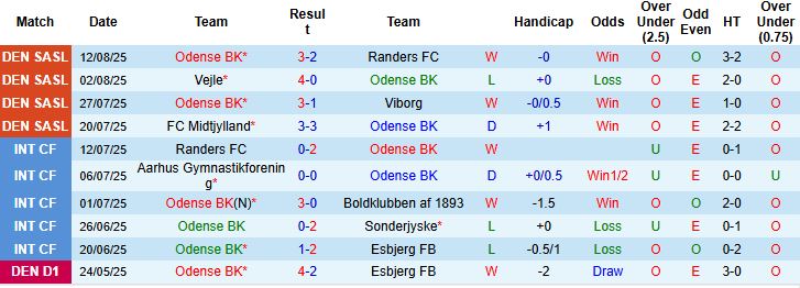 Nhận định, Soi kèo Odense vs Aarhus 00h00 ngày 19/08: Chủ nhà đáng tin - Ảnh 3
