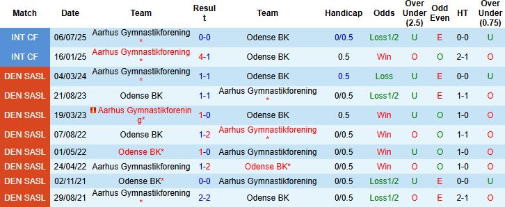 Nhận định, Soi kèo Odense vs Aarhus 00h00 ngày 19/08: Chủ nhà đáng tin - Ảnh 4