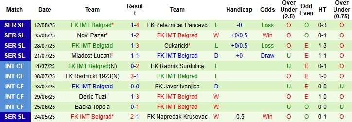 Nhận định, Soi kèo Partizan Belgrade vs IMT Belgrad 00h00 ngày 19/08: Thuần phục đội khách - Ảnh 2