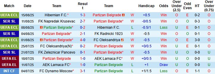 Nhận định, Soi kèo Partizan Belgrade vs IMT Belgrad 00h00 ngày 19/08: Thuần phục đội khách - Ảnh 3
