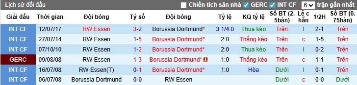 Nhận định, Soi kèo Rot-Weiss Essen vs Borussia Dortmund, 1h45 ngày 19/08: Áp đảo hoàn toàn - Ảnh 1