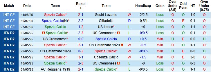 Nhận định, Soi kèo Spezia vs Sampdoria 23h30 ngày 18/08: Tin vào đội khách - Ảnh 3