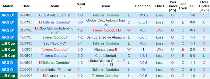 Nhận định, Soi kèo Talleres Cordoba vs San Martin San Juan 7h ngày 19/8: Giữ lại 3 điểm - Ảnh 1