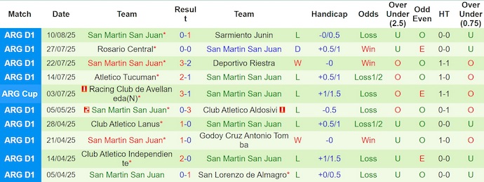 Nhận định, Soi kèo Talleres Cordoba vs San Martin San Juan 7h ngày 19/8: Giữ lại 3 điểm - Ảnh 2