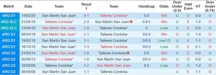 Nhận định, Soi kèo Talleres Cordoba vs San Martin San Juan 7h ngày 19/8: Giữ lại 3 điểm - Ảnh 3