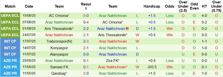 Nhận định, Soi kèo Zira FK vs Araz Nakhchivan, 23h00 ngày 19/8: Cửa trên vững vàng - Ảnh 4