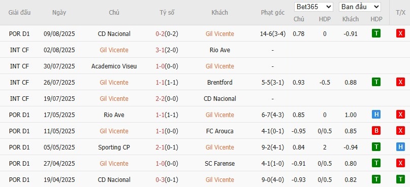 Soi kèo phạt góc Gil Vicente vs Porto, 2h15 ngày 19/08 - Ảnh 5