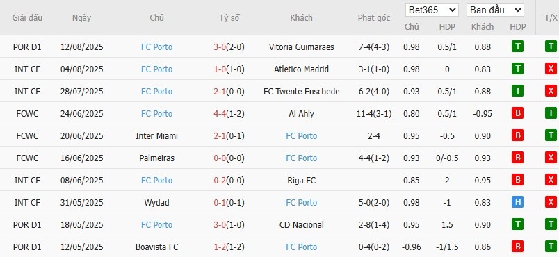Soi kèo phạt góc Gil Vicente vs Porto, 2h15 ngày 19/08 - Ảnh 6