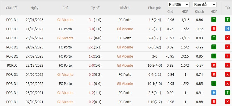 Soi kèo phạt góc Gil Vicente vs Porto, 2h15 ngày 19/08 - Ảnh 7