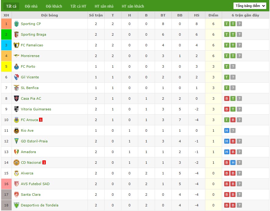 Soi kèo phạt góc Gil Vicente vs Porto, 2h15 ngày 19/08 - Ảnh 8