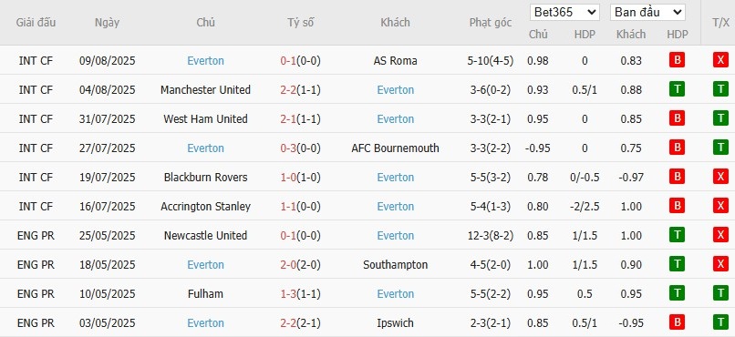 Soi kèo phạt góc Leeds United vs Everton, 2h ngày 19/08 - Ảnh 6
