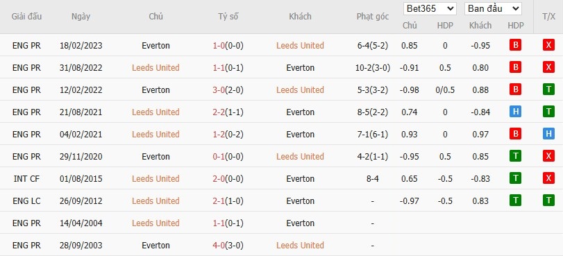 Soi kèo phạt góc Leeds United vs Everton, 2h ngày 19/08 - Ảnh 7