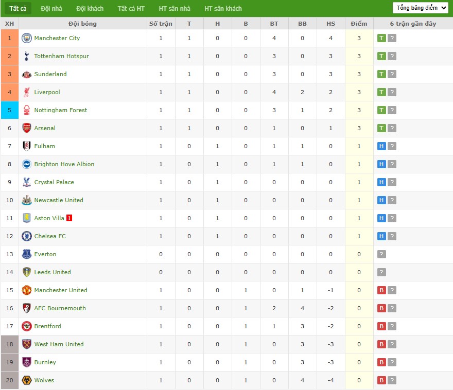Soi kèo phạt góc Leeds United vs Everton, 2h ngày 19/08 - Ảnh 8