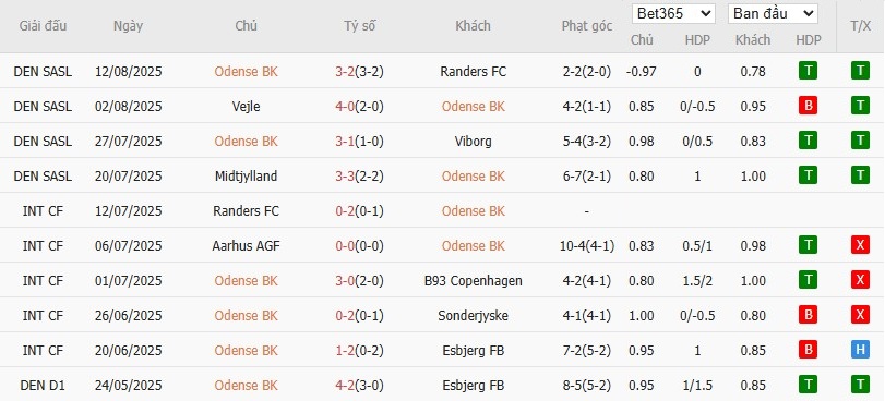 Soi kèo phạt góc Odense vs Aarhus Gymnastikforening, 0h ngày 19/08 - Ảnh 3