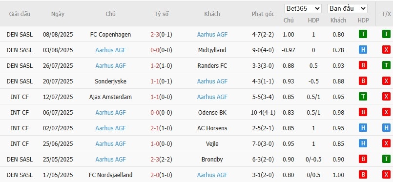 Soi kèo phạt góc Odense vs Aarhus Gymnastikforening, 0h ngày 19/08 - Ảnh 4