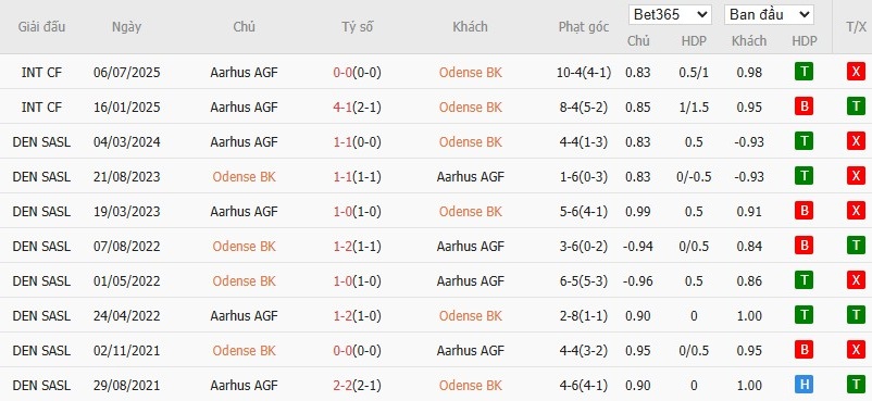 Soi kèo phạt góc Odense vs Aarhus Gymnastikforening, 0h ngày 19/08 - Ảnh 5