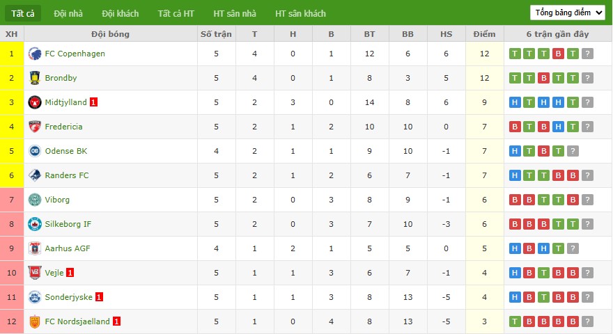 Soi kèo phạt góc Odense vs Aarhus Gymnastikforening, 0h ngày 19/08 - Ảnh 6